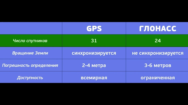 что такое глонасс в видеорегистраторе. Смотреть фото что такое глонасс в видеорегистраторе. Смотреть картинку что такое глонасс в видеорегистраторе. Картинка про что такое глонасс в видеорегистраторе. Фото что такое глонасс в видеорегистраторе